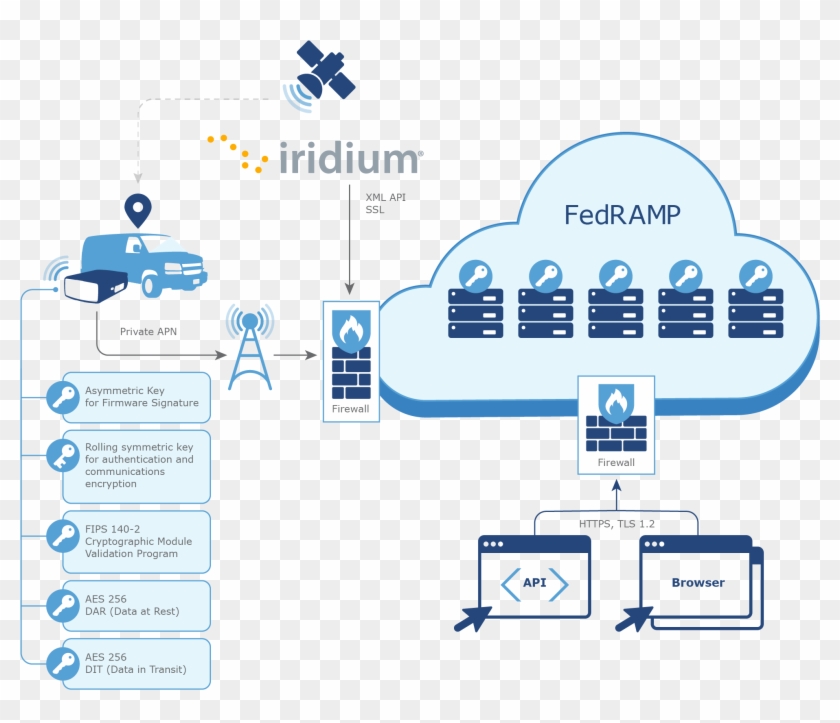 System Architecture For Telematics - Fedramp Data Flow Diagram #1077242