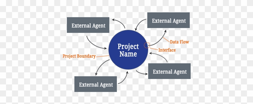 Context Data Flow Diagram - Requirement Analysis Flow Chart #1077248