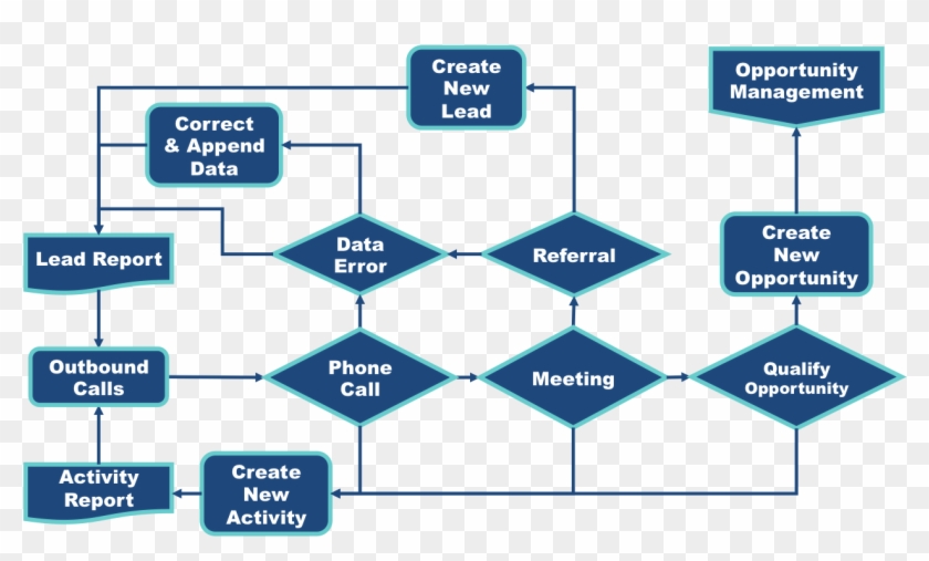 Best Of Latest Crm Process Flow Diagram Large Size - Sales Process In Crm #1077250