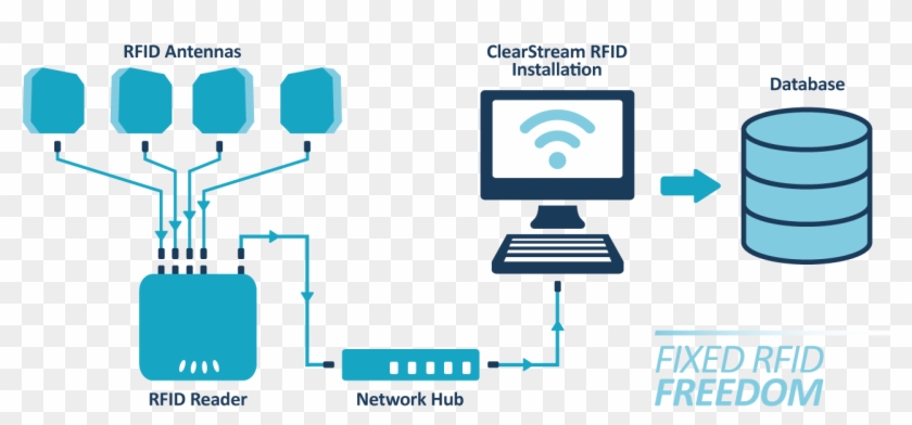 Perform An Rfid Inventory / Audit In Minutes With The - Event Attendance Rfid Tracking #1077255