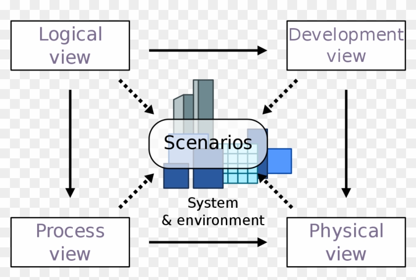 4 1 Architectural View Model Wikipedia Rh En Wikipedia - Software Architecture #1077260