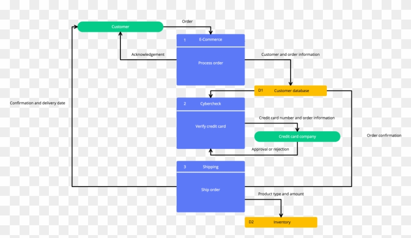 Flowchart And Data Flow Diagram - Flowchart #1077275