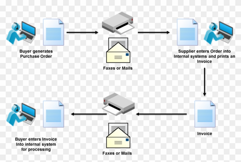 Define Data Flow Diagram Luxury What Is Edi Electronic - Electronic Data Interchange Process #1077277