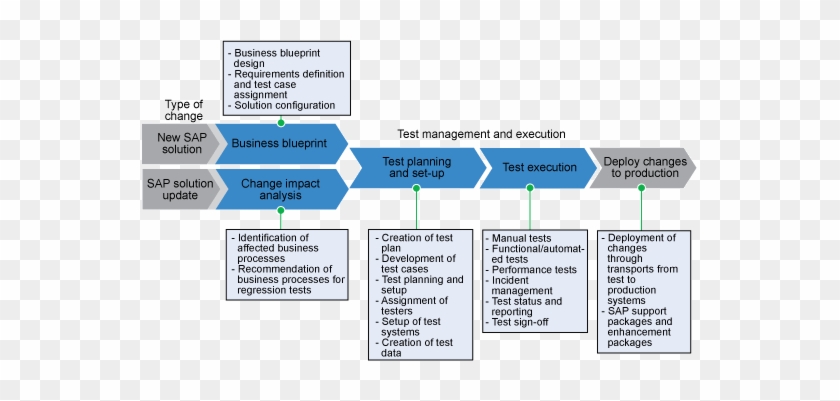 New Data Flow Diagram With Different Levels Example - Sap Quality Management Process Flow #1077285