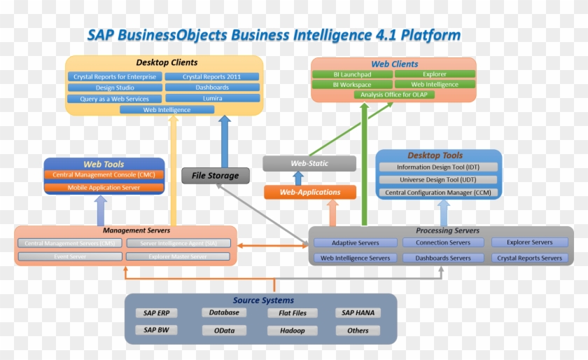 Introduction To Sap Businessobjects Bi 4 1 Sap Student - Sap Bo Architecture #1077301