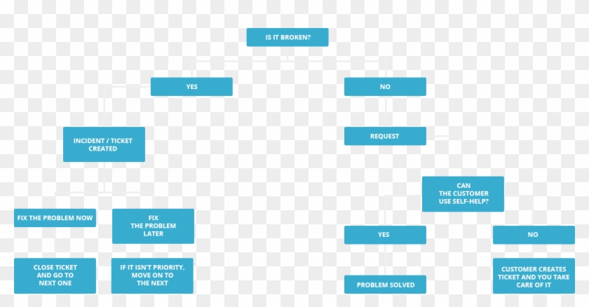 Service Desk Process Flow Complete It Help Desk Process - Help Desk Process Flow #1077342