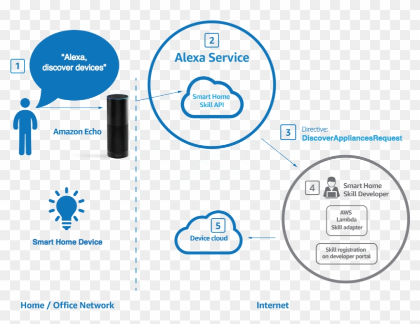 Managing Device Discovery For Your Alexa Smart Home - Google Home Assistant Sdk #1077355