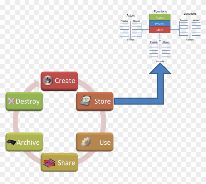 Functions And Cycle - Data Life Cycle Diagram #1077358