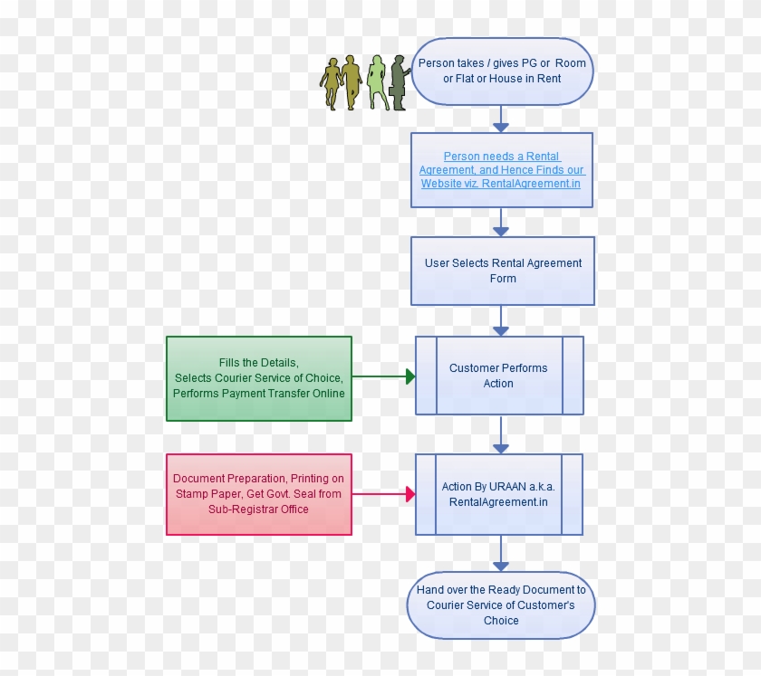 Business Flow - Process Flow - Rental Agreement - Rental Agreement #1077402