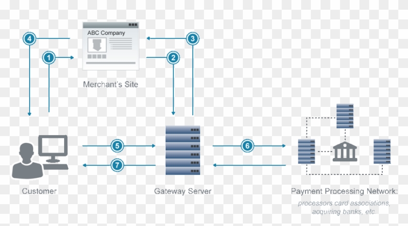Payflow Gateway Developer Guide And Reference Paypal - Diagram #1077407
