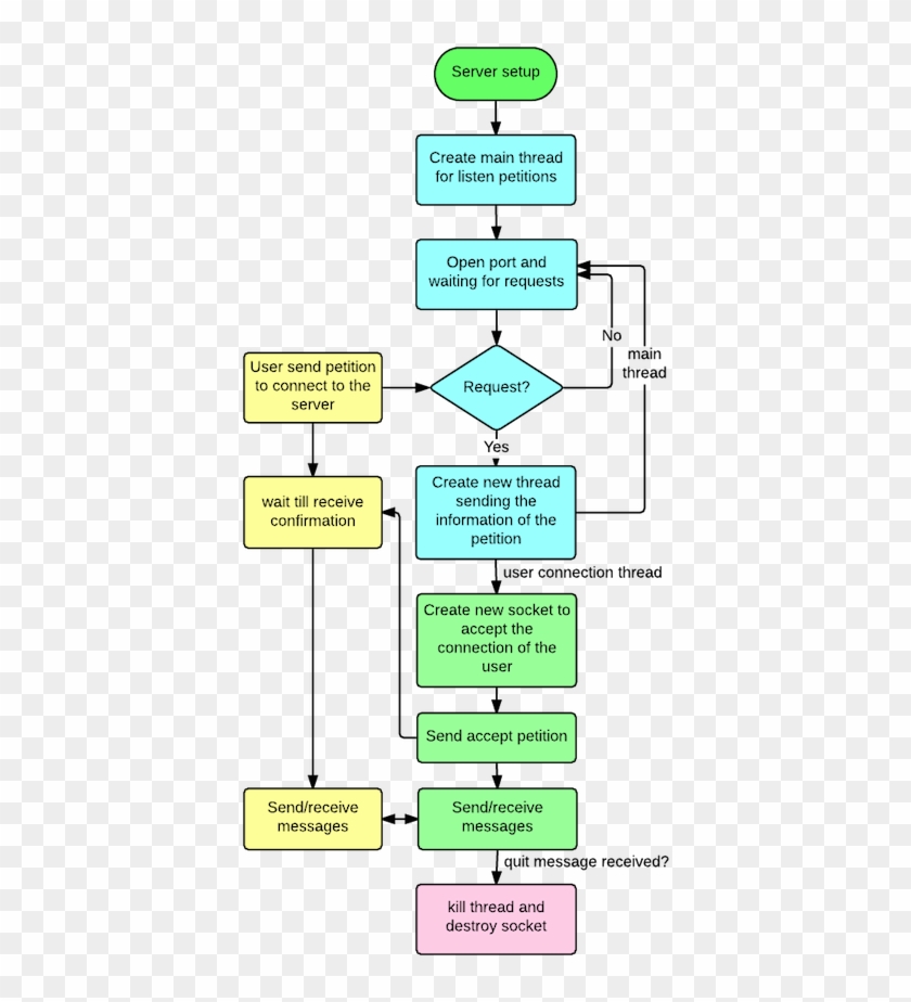 Simple Client Server Chat Fernando Serrano Rh Fernandojsg - Chat Application Flow Chart #1077418