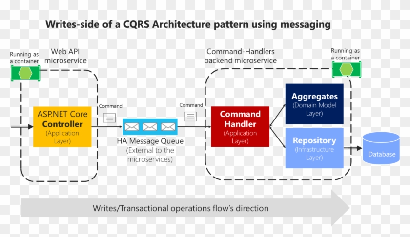 Microservices Architecture .net #1077432