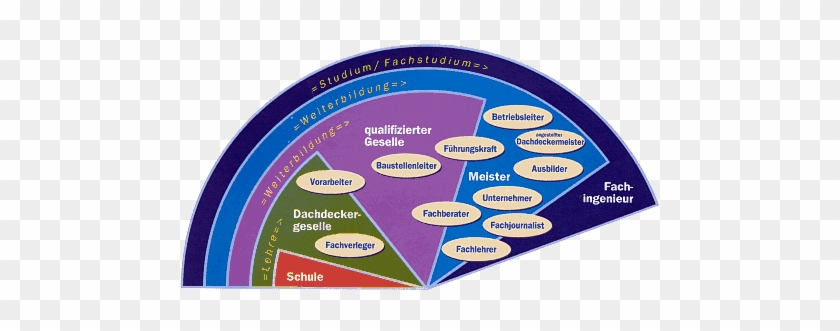 Weiterbildung - Aufstiegsmöglichkeiten Architekt #1100261