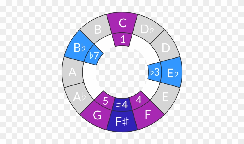 C Blues Scale - E Sharp F Flat #1104214