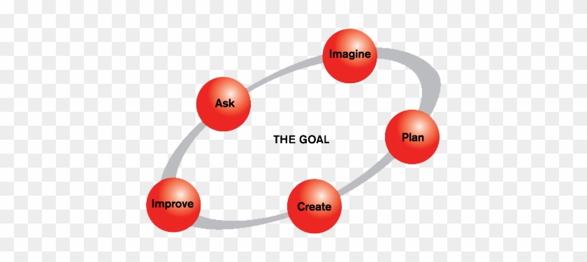 Eie Edp Graphic C - Five Steps Of The Engineering Design Process #1104951