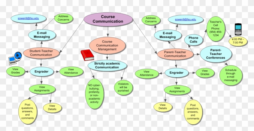 Coursecommunicationcopy - Diagram #1106482
