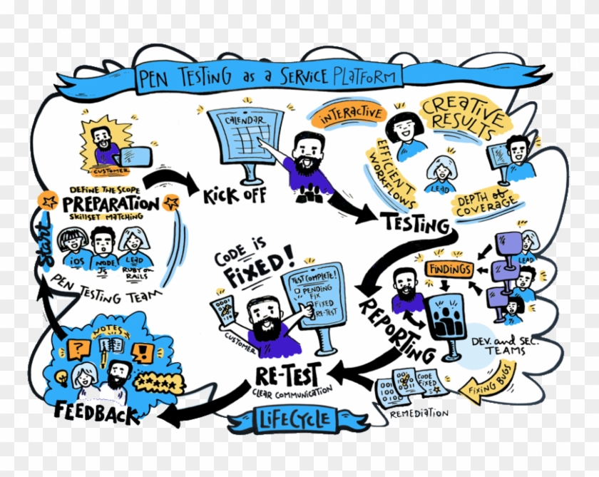 Pen Testing As A Service Life Cycle - Life Cycles Of Testing #1107993