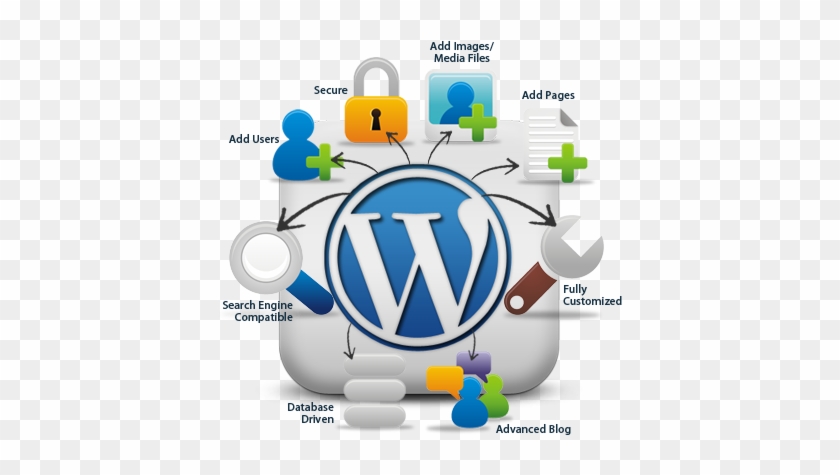Wordpress Data Migration - Wordpress Features #1139044