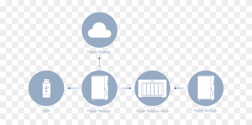 Like Google Drive, Amazon Drive, Dropbox, Microsoft - Synology Hyper Backup #1143387