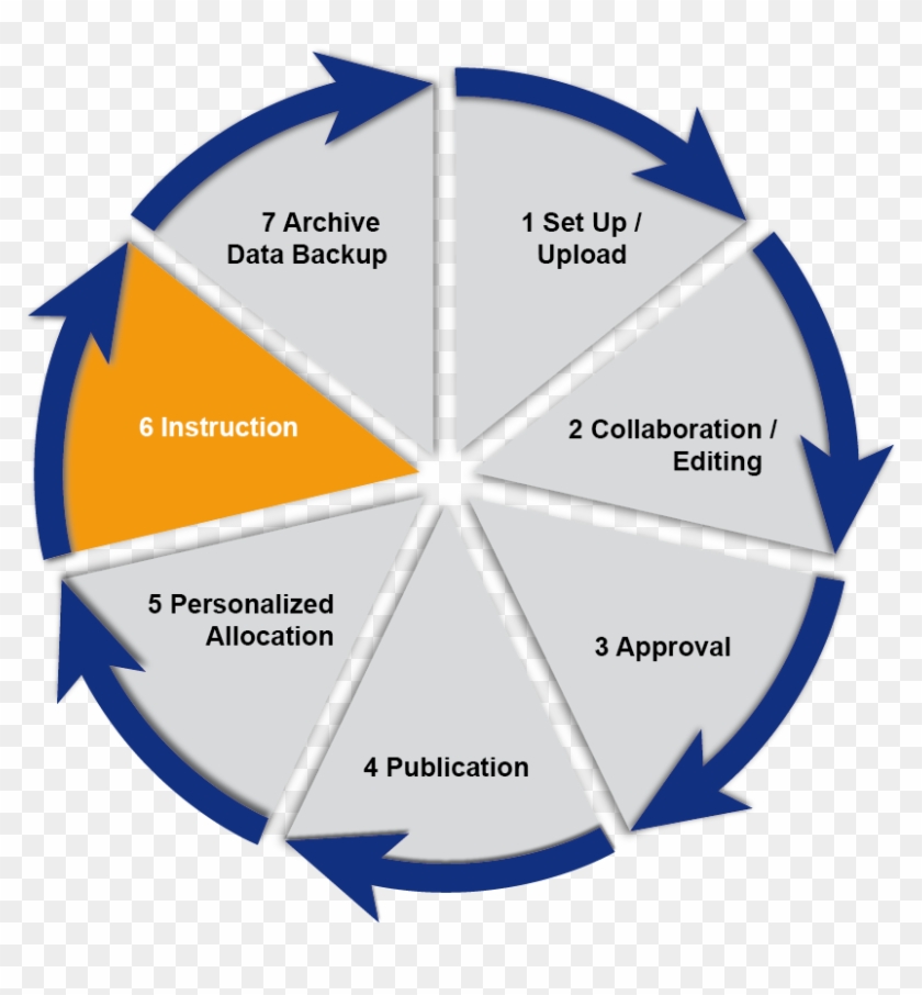 Infographic Document Management System Enterprise Portal - Life Cycle Of Document Management System #1144396