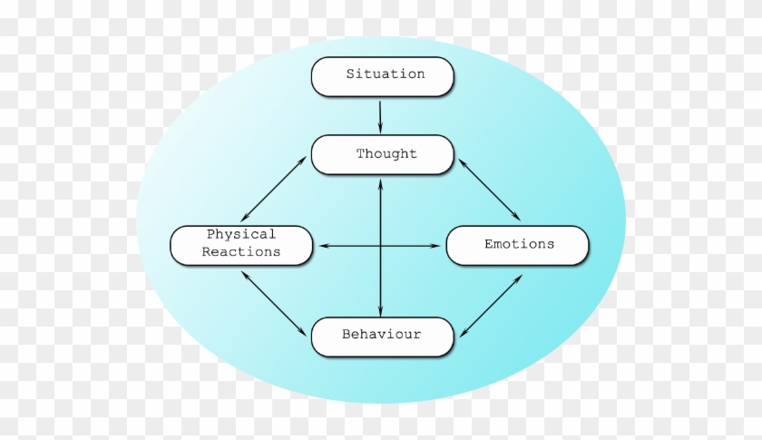 Common Errors Made In Cognitive Behavioral Therapy - Cbt Five Areas Model #1144455