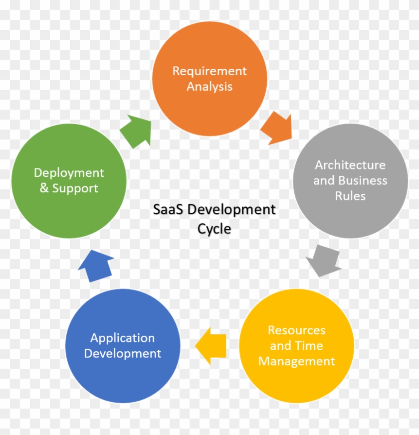 Software As A Service Agreement Template - Step Of Data Analysis #1155683
