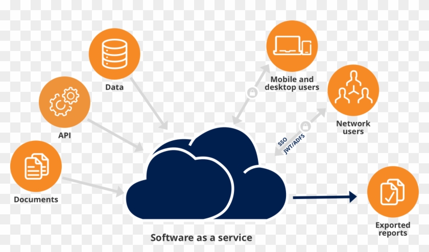 Our Platform Enables You To Use Dapresy Pro Without - Diagram #1155723