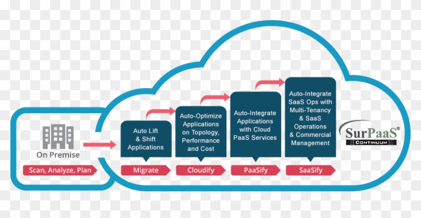 Surpaas® Enables Azure Csp Partners To Accelerate And - Premise To Cloud Migration #1155798