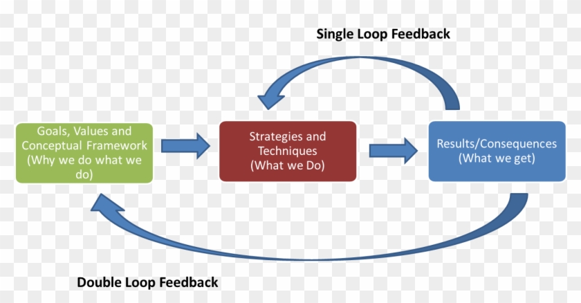 Effective Agile Performance Management With Double - Circle #1160766