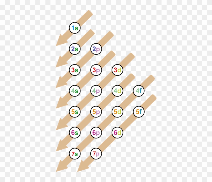 This Condensed Way Of Representing The Pattern Of Electrons - Atomic Orbitals And Electron Configurations #1194373