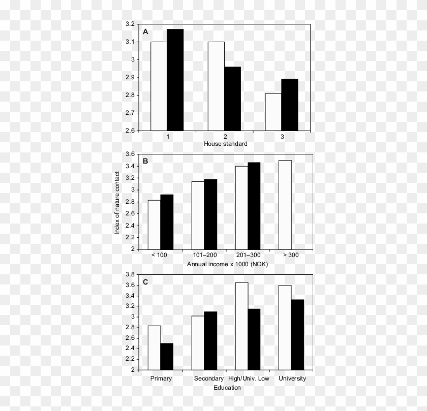 The Relation Between Index Of Nature Contact And House - Number #1205177