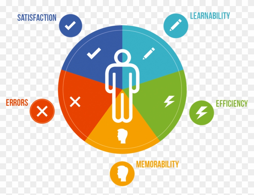 Usability Service By Vendor Ux Design Research Usability - User Centered Design Icon #1213826