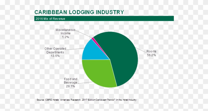 Caribbean Hotel Profits Suffer In - Diagram #1222756