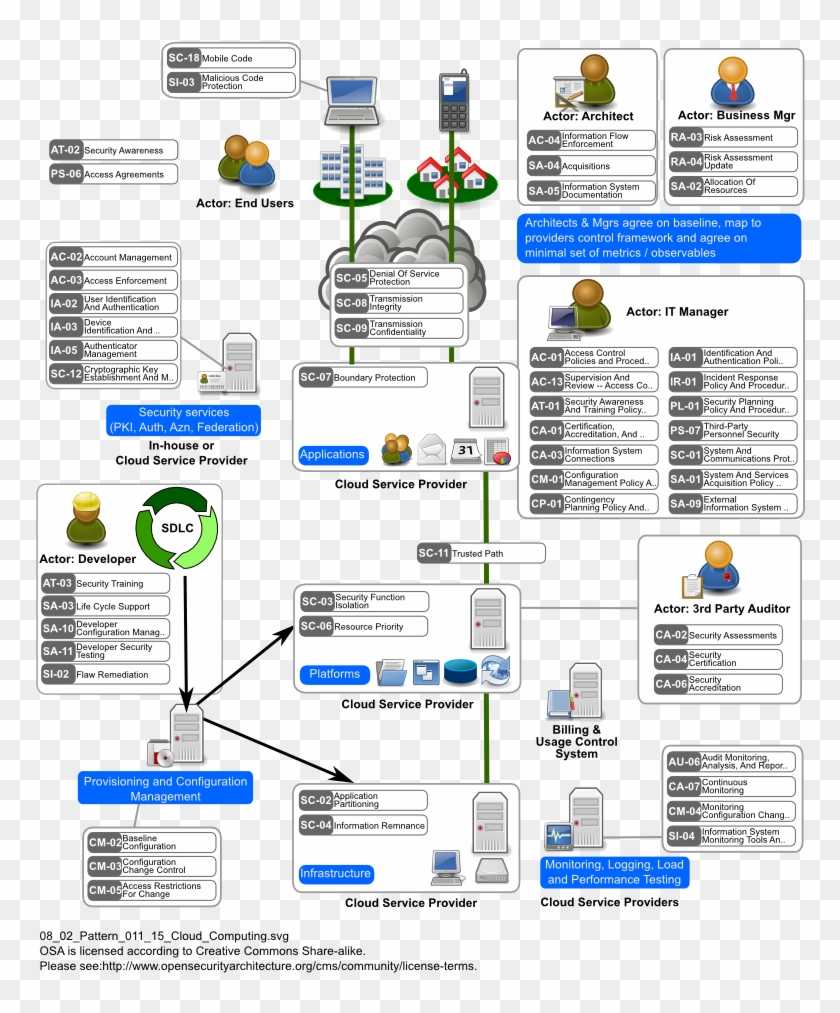 Cloud Computing Security Architecture #1223571
