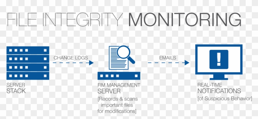 The Role Of Healthcare Data Governance In Big Data - File Integrity Monitoring #1223576