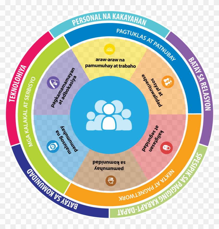 Charting The Lifecourse Circle In Tagalog - Lifecourse Ciricle #1224477