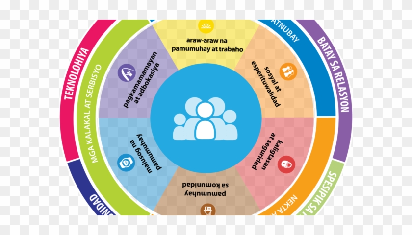 Charting The Lifecourse In Tagalog - Tagalog Language #1224529