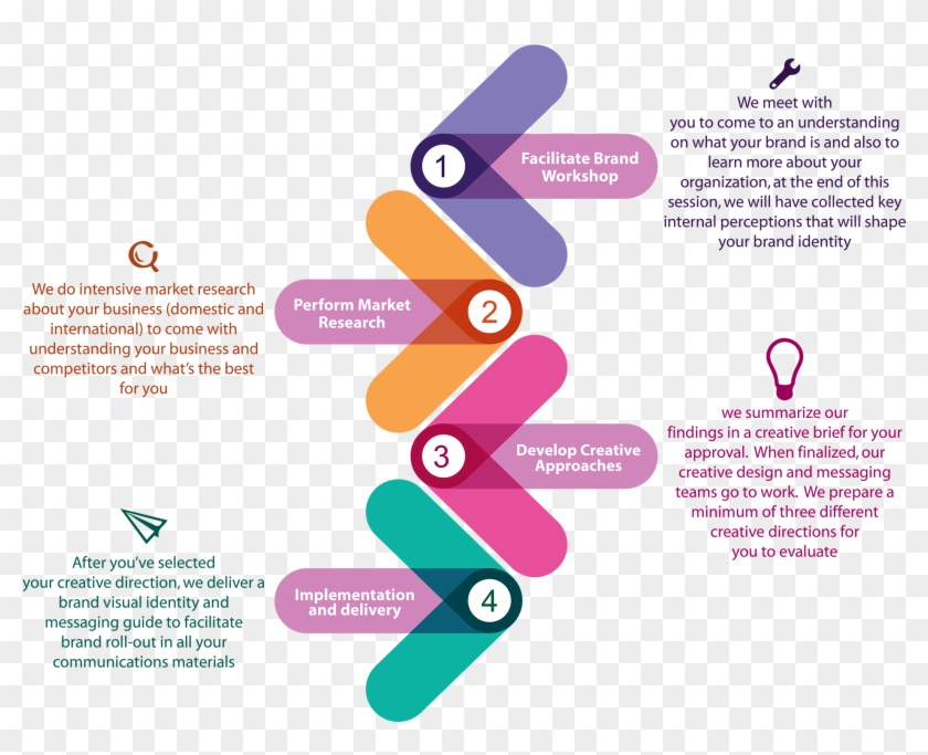 Workflow - Brand Design Workflow #1226374