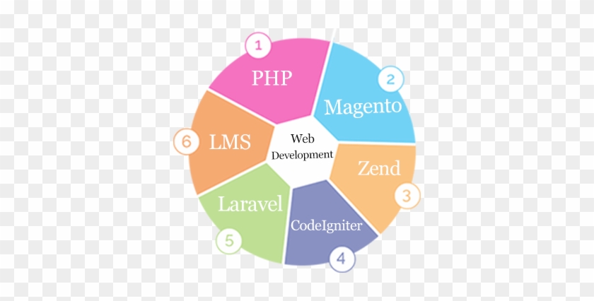 Web Development - Stages Of Application Development #1226392