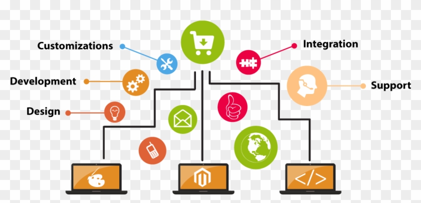 Ecommerce Website Design - Ecommerce Website Development #1226450