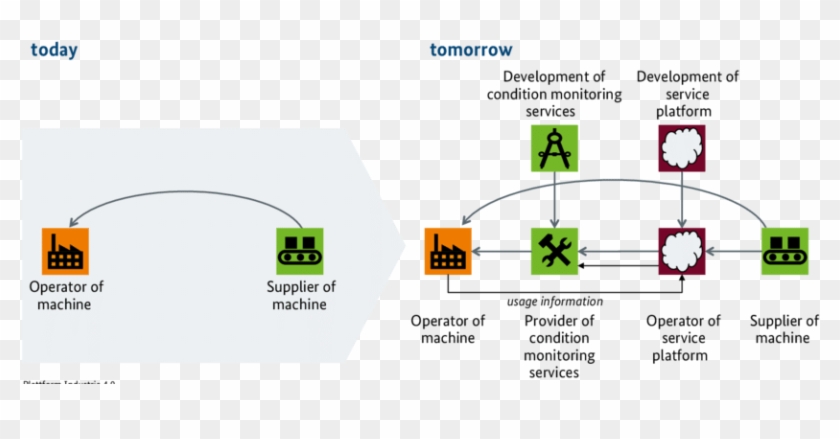 Value Network Of Sub Scenario " Condition Monitoring - Diagram #1235769