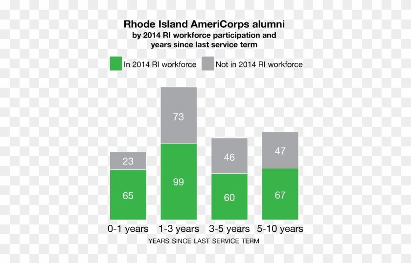 In Addition, Americorps Alumni Are More Likely Than - Screenshot #1235810