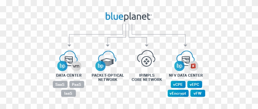 Multi-domain Service Orchestration - Ciena #1235816