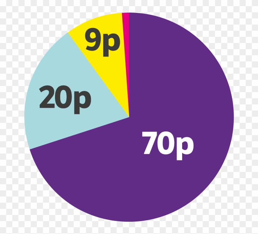 A Pie Chart Showing How Donor Money Is Spent By Scope - Gloucester Road Tube Station #1243893