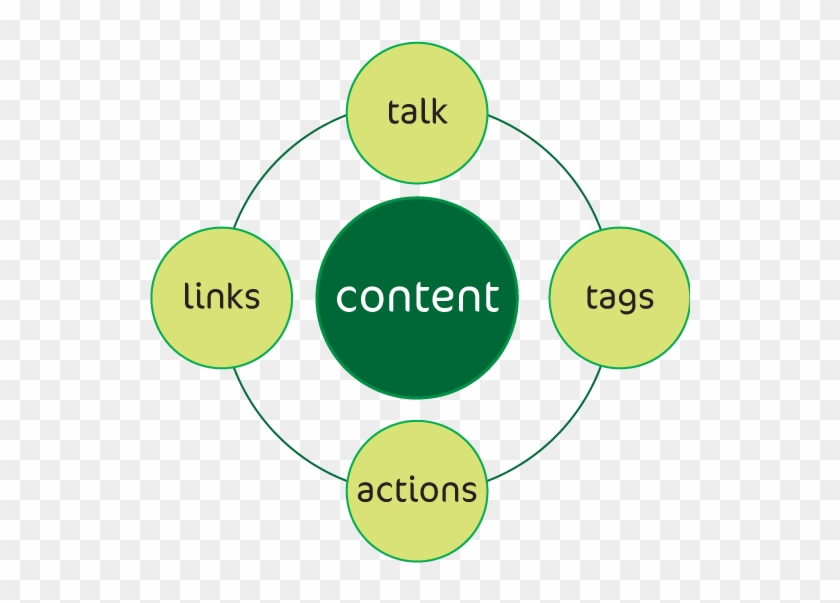 Document Tree This Provides A Way To Capture And Evolve - Circle #1244247