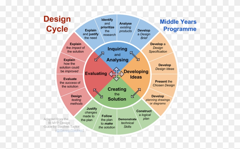 Ib Design Cycle - Ib Myp Design Cycle #1251946