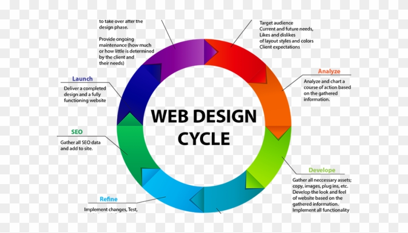Website Development Life Cycle #1251987