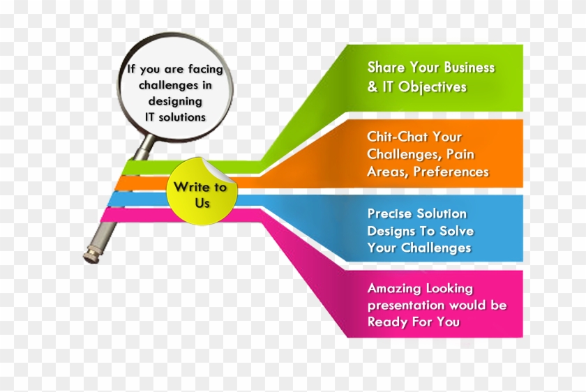 Complex, Composite It Solutions Made Easy - Technical Solution Design #1251999