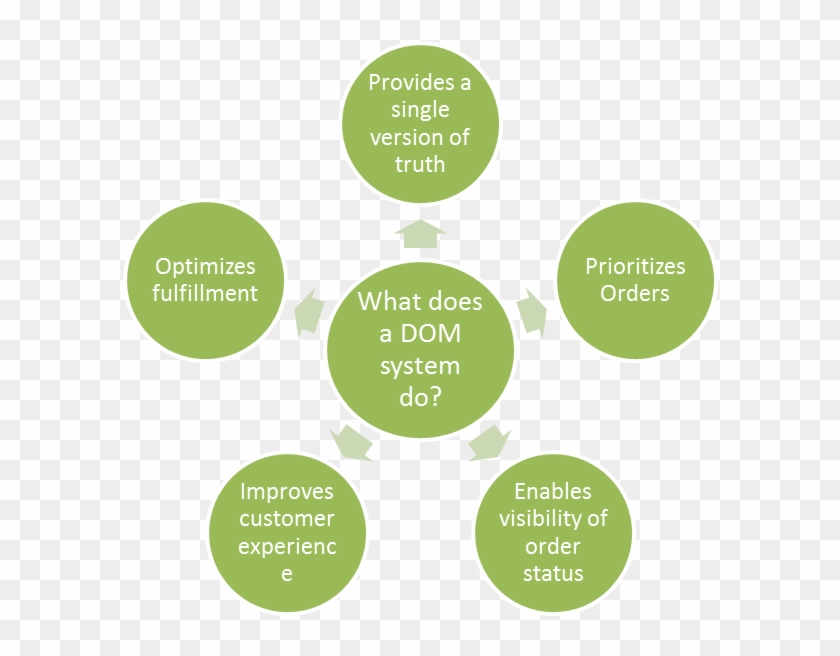 The Functions Of A Distributed Order Management System - Big Bang Integration Testing #1271393