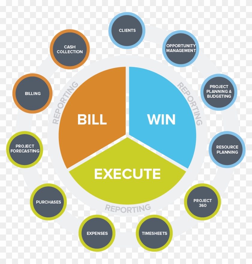 Boost Utilization And Profitability By Allocating The - Professional Service Project Life Cycle #1272416